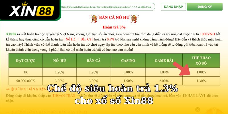 Chế độ siêu hoàn trả 1.3% cho xổ số Xin88